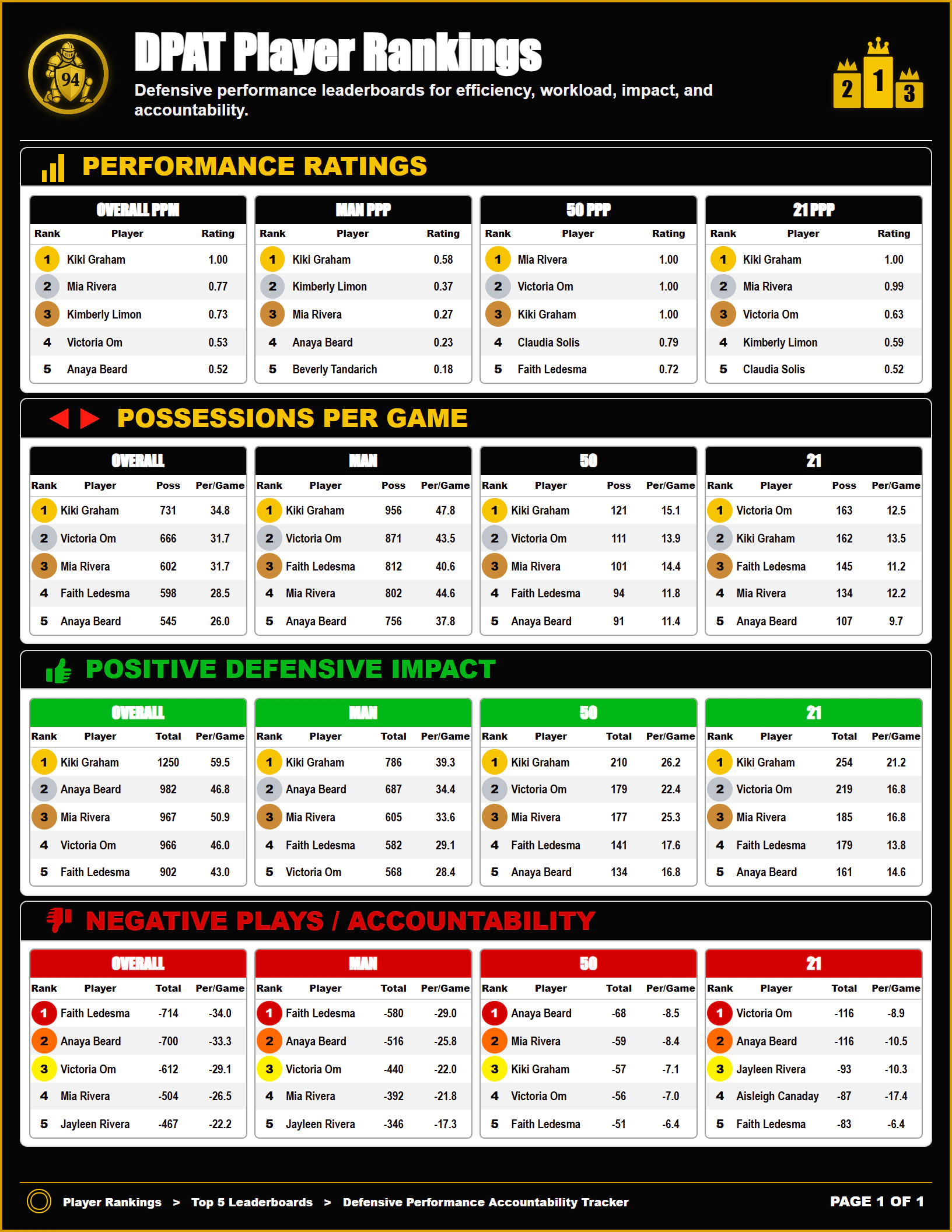 DPAT player rankings document preview